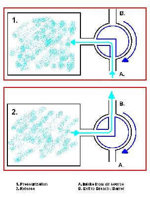 Rotary valve to create a burst of air, once per revolution of the central cylinder.