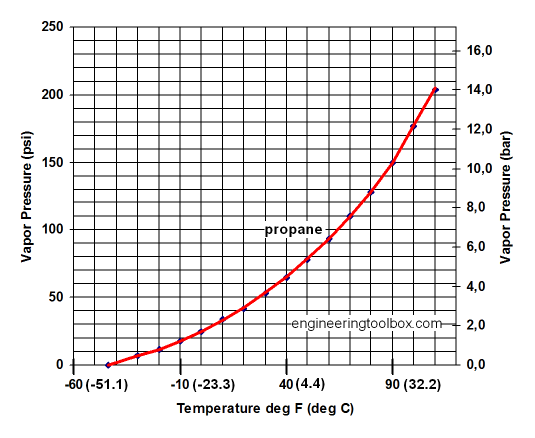 Pressure graph for propane