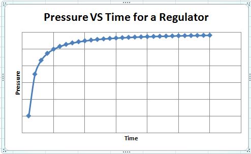 This is the tendencies of regulator pressure as a function of time. In theory it will never reach full pressure