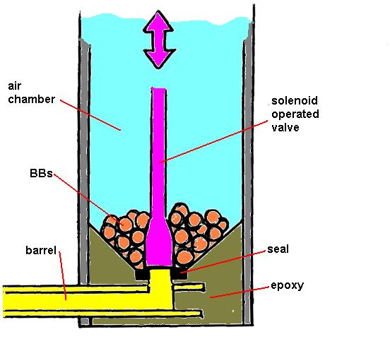 an idea I had a while back involving BBs and a solenoid, never built it though