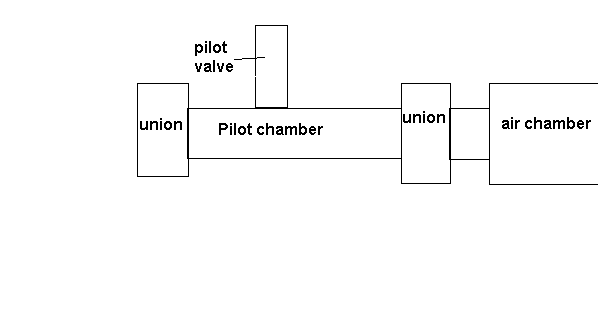 Lets say the burst disk between both unions burst at 140 psi.  You fill the pilot chamber with 80 psi and the air chamber with 160 psi.  Because the 80 psi in the pilot chamber is pressing on the other side of the 160 psi of air chamber pressure it reduces the pressure on the burst disk making it only 80.  When you let the air out of the pilot chamber with the pilot valve, it un-equalizes the pressure on the burst disk.  Now there is 160 psi on a burst disk that breaks at 140.