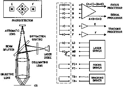 Optical block of a CD Player