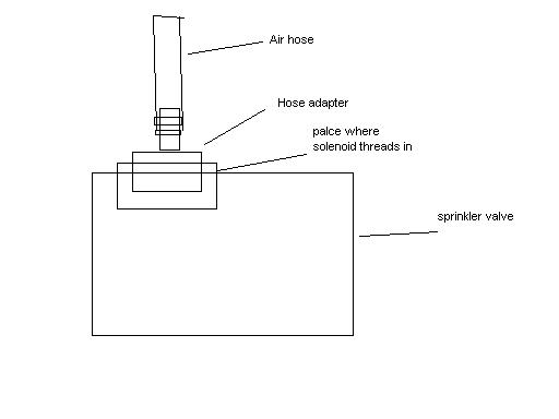 Sorry its a very bad drawing. Giant box is the sprinkler valve