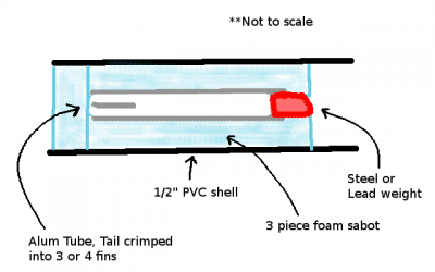 Basic Sabot Setup