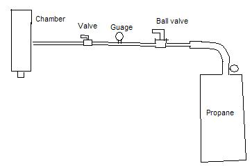 Turn on torch and turn the first ball valve  when the guage reaches desired PSI turn off propane and close the first ball valve now open the second valve untill the guard reaches 0 psi then close that valve and fire lol<br /><br />Experiment with different psi's for the guage.