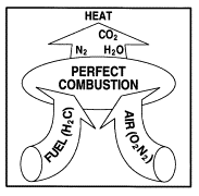 What you want to happen: use up all the oxygen (O2), thus maximizing your combustion.