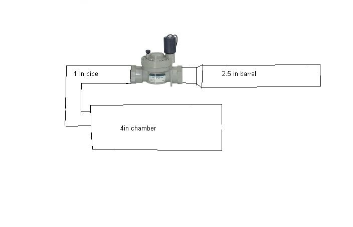 since it is a 1&amp;quot; valve to a 2.5&amp;quot; barrel will the pressure come out fast enough?