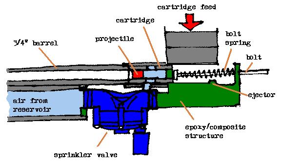 I had drawn up a design for a scaled up version of 3/4&amp;quot; caliber using a modded sprinkler valve but never actually built it.