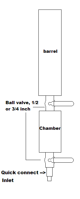 The pipe he uses for the barrel is probably 3&amp;quot; pvc, for the chamber 2-1/2&amp;quot; iron