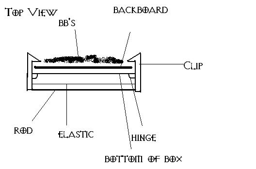 Basically those clips are hinged on the box and hold down the backboard that the bb's rest on.  The rod at the bottom would hold them in the locked position but when pulled away, the elastic would pull the backs of the clips together, releasing the backboard and propelling the bb's.  Yes I know, I forgot the springs behind the backboard.