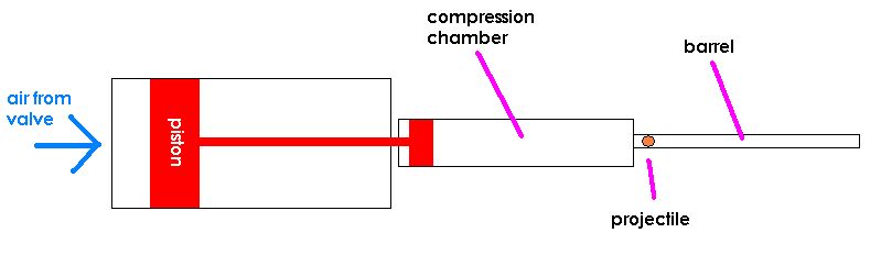 pneumatic powered compression diagram