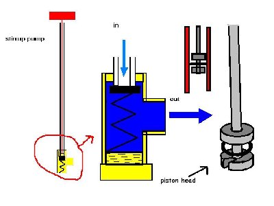 With this design I got up to 50 bar WITH one arm.I could not believe it at first.I changed the pressure gauge and retried.I got up to about 70 bar before the valve blew.