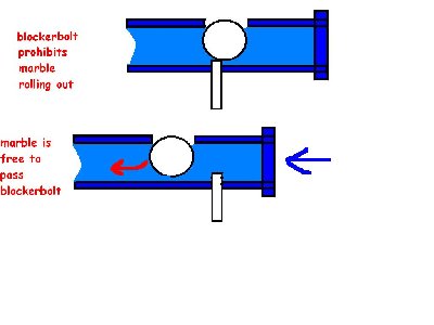 THe &amp;quot;blockerbolt&amp;quot; is fixed to the tube in wich the blow forward bolt slides.In other words; it doesn't move, only the blow forward bolt does.It runs through a slot in the bottom.As the bolt is moved forward the marbles roll off the blocker and drops in line with the barrel to be fired.The hole in the top of the B.F., bolt provides the nessecary space for this action to work.The blocker also inhibits the blow forward bolt from turning, wich would mis aline the &amp;quot;drop-in&amp;quot;hole at the top of the B.F. bolt.<br /><br />The back end of the B.F. bolt is a bit narrower in real life, wich also prevents the marble from roling back.All this ensures clean full auto bolt action without misfires of roll-outs<br />Now I gotta go listen to Bad English...Jesurs!!some of the most basic things can be hard to explain if English isn't your first language..